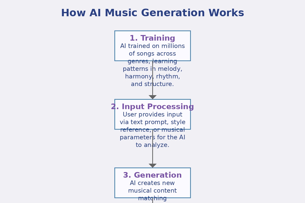 How AI Music Generation Works