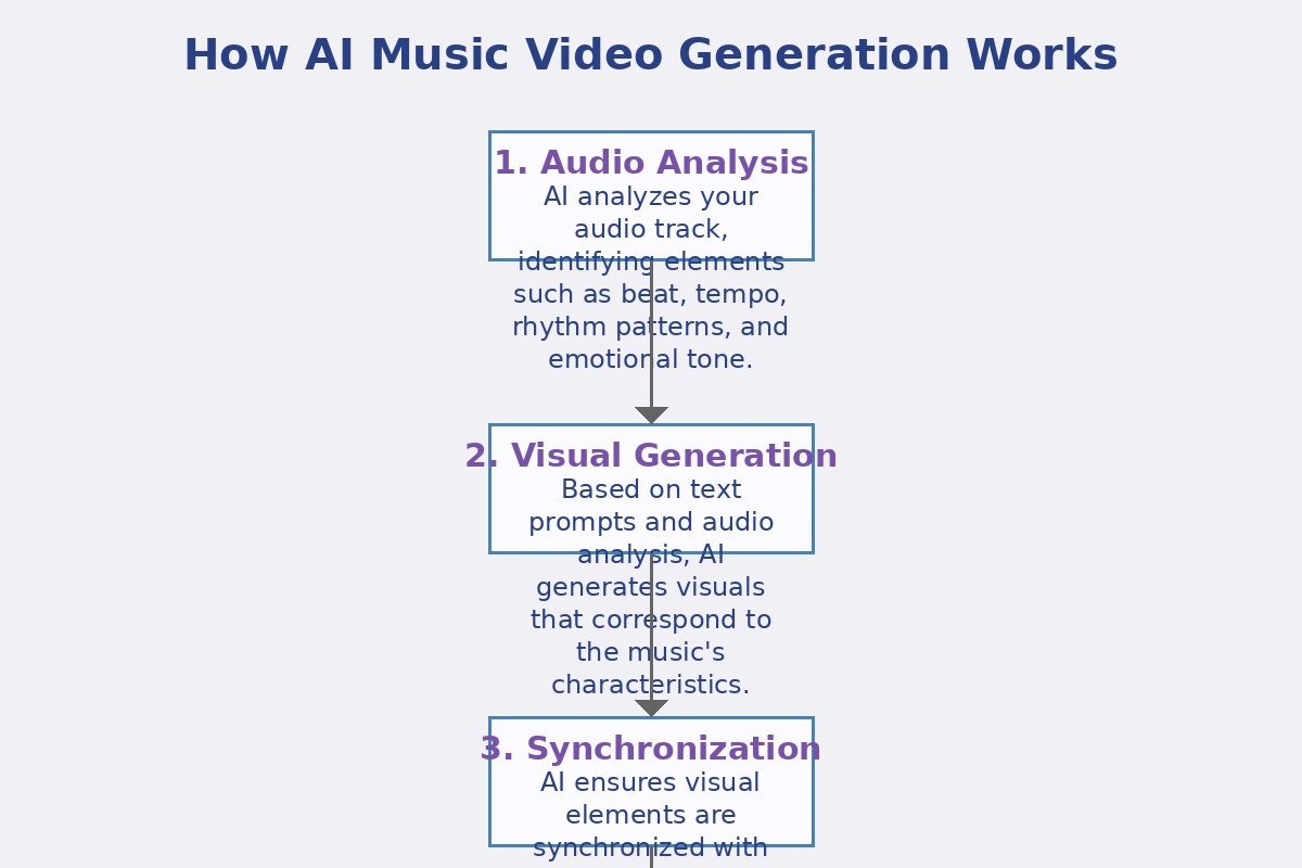 AI Music Video Creation Process