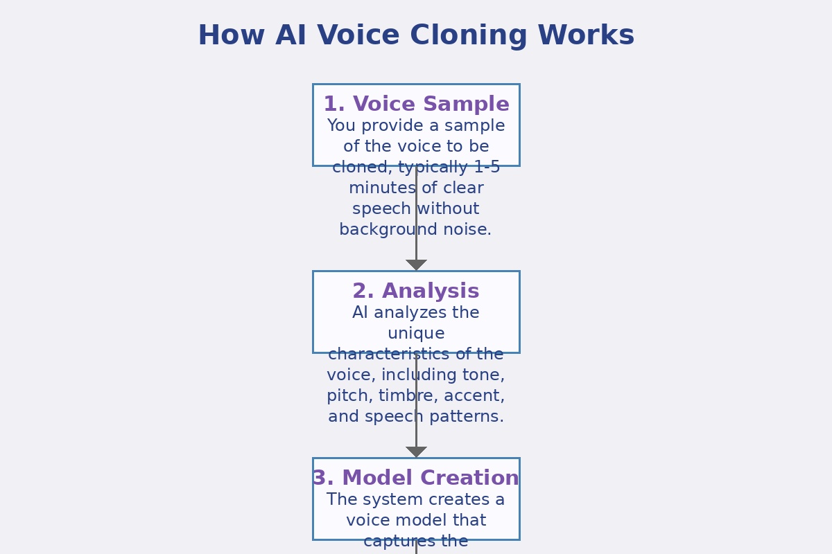 How AI Voice Cloning Works