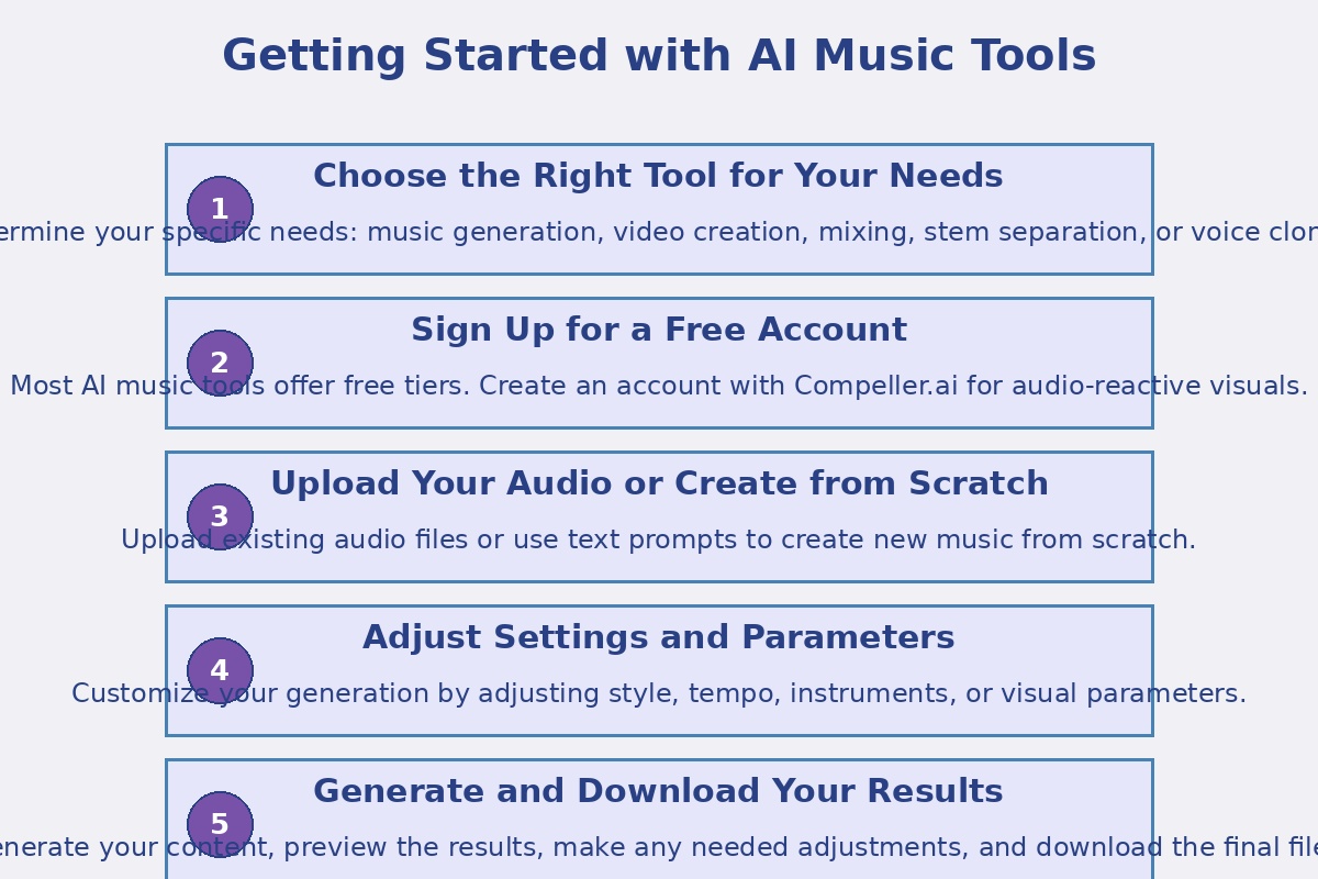 Getting Started with AI Music Tools